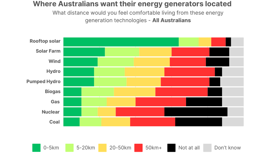 All Oz - distance from energy source