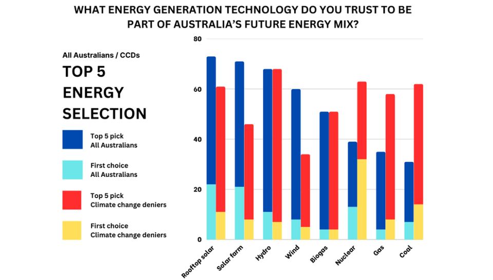 Energy generation top 5 preferred sources graph