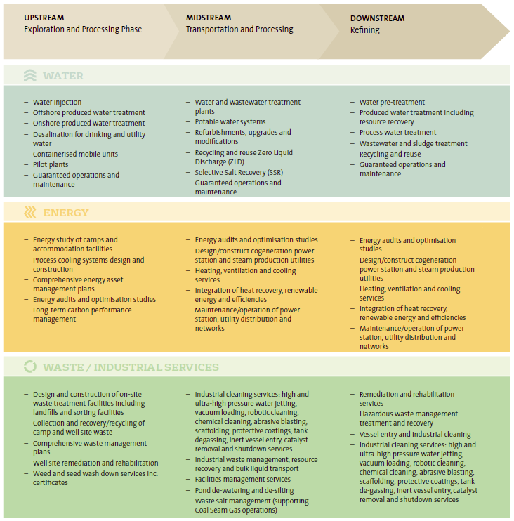 Oil & Gas Lifecycle