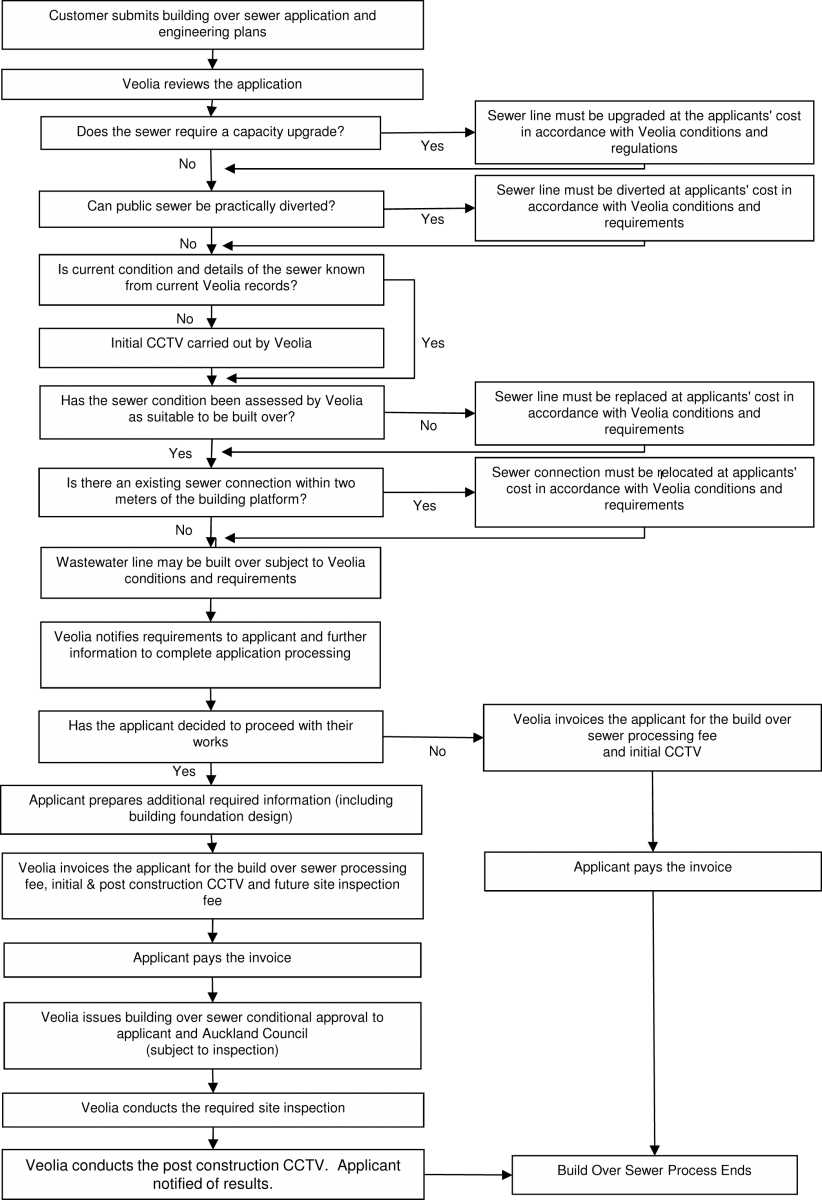 BOS process