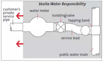 Water supply