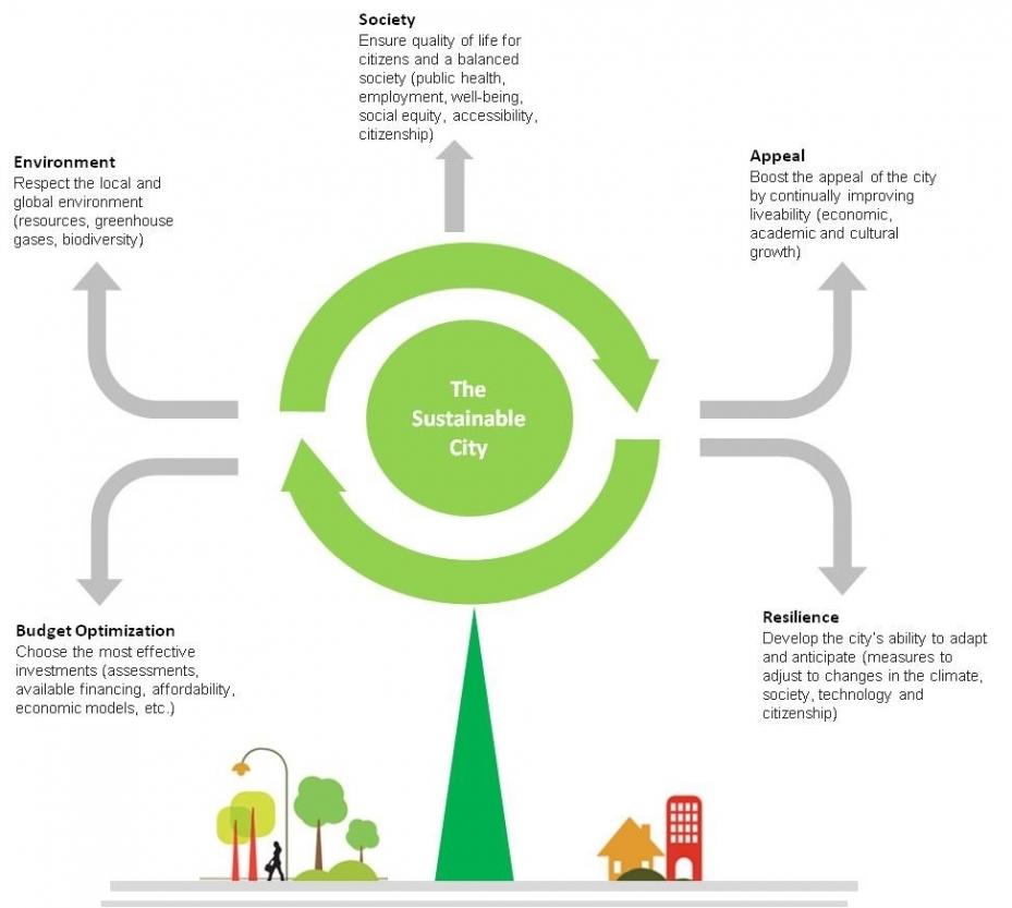 The sustainable city