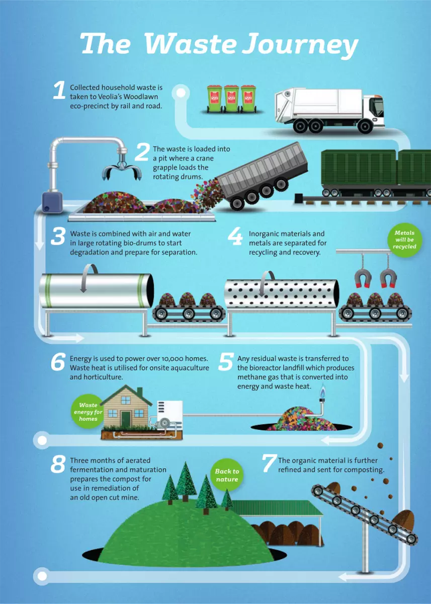 Woodlawn MBT Waste Journey
