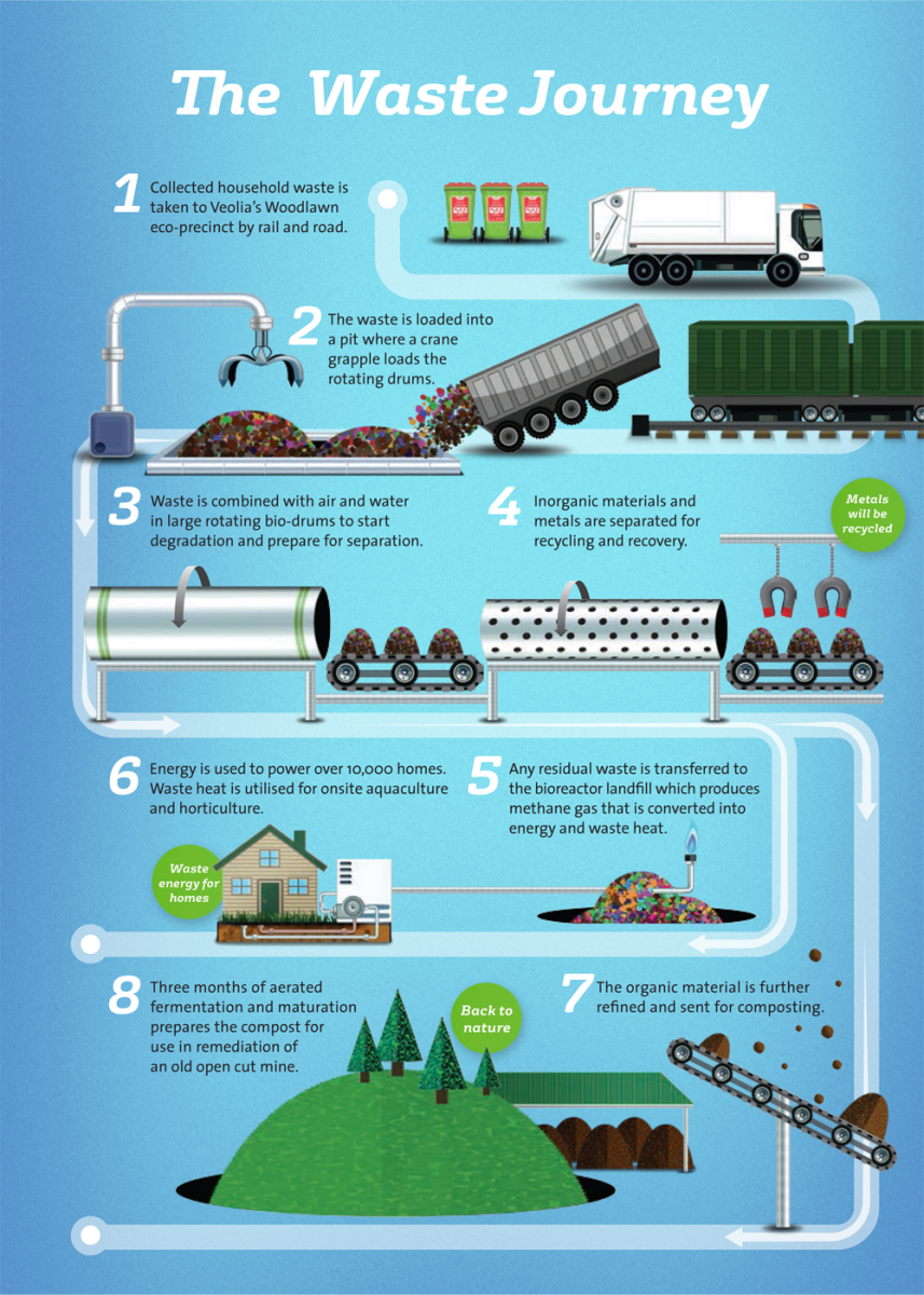 Woodlawn MBT Waste Journey