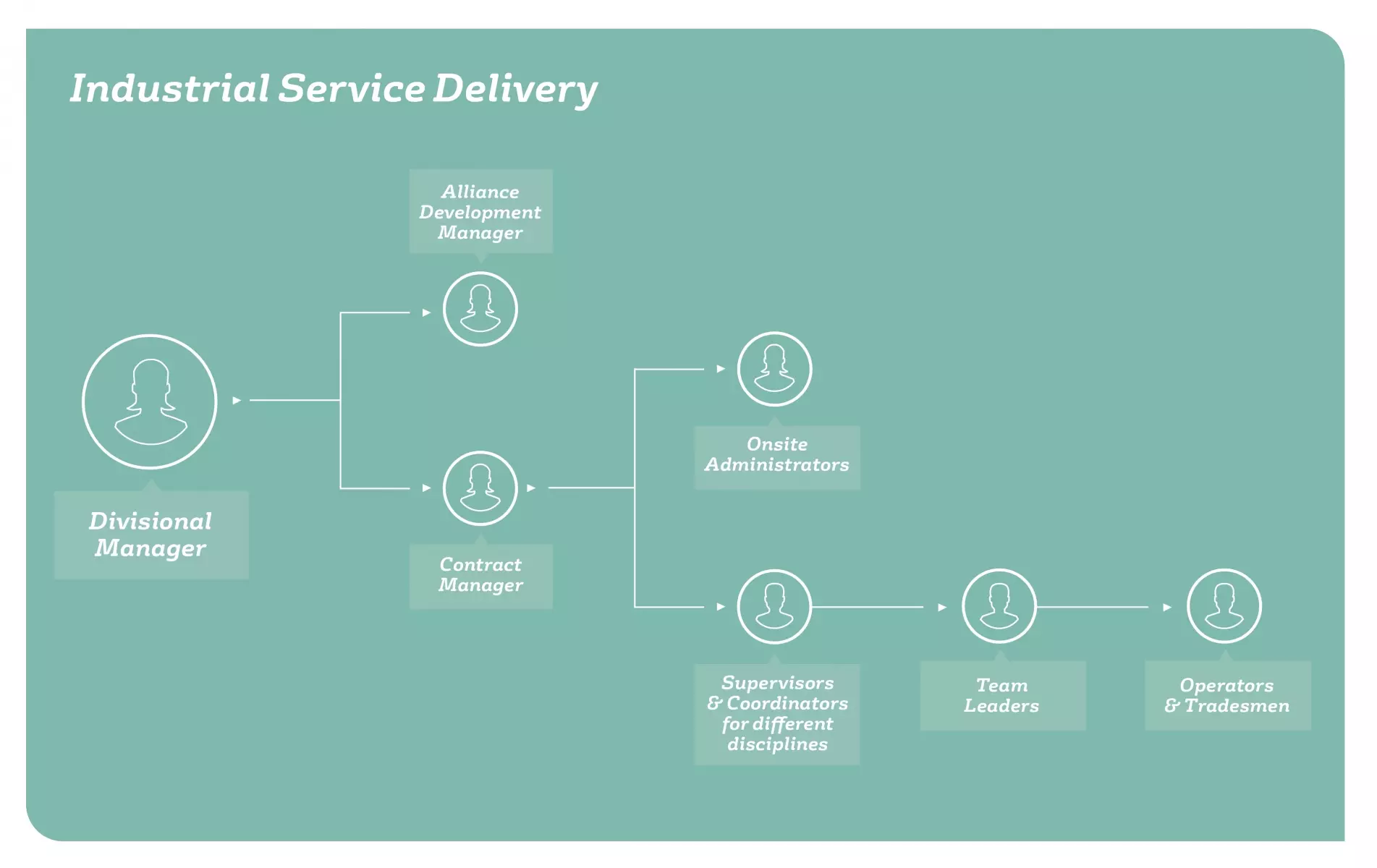 industrial service diagram
