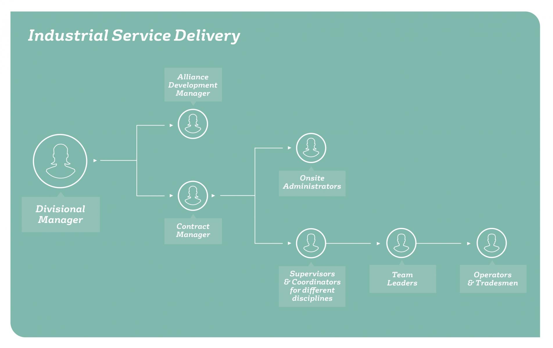 industrial service diagram