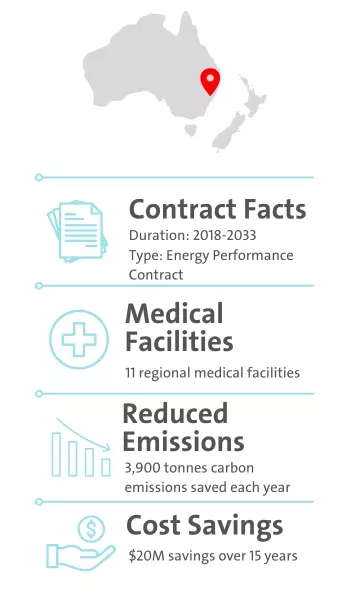 Mid North Coast Facts and Figures