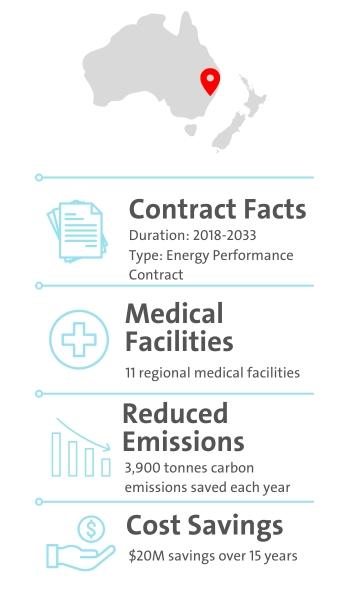 Mid North Coast Facts and Figures