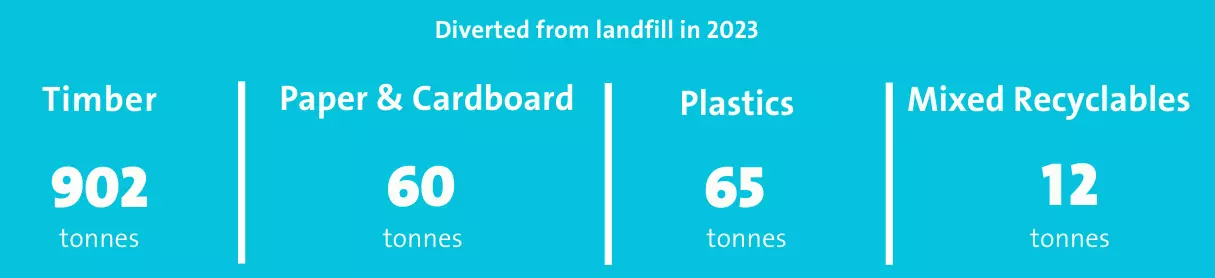 Border Express Diverted Landfill