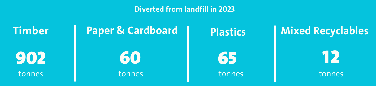 Border Express Diverted Landfill