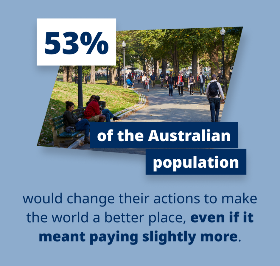53% Australians would make more sustainable choices even if it is more expensive
