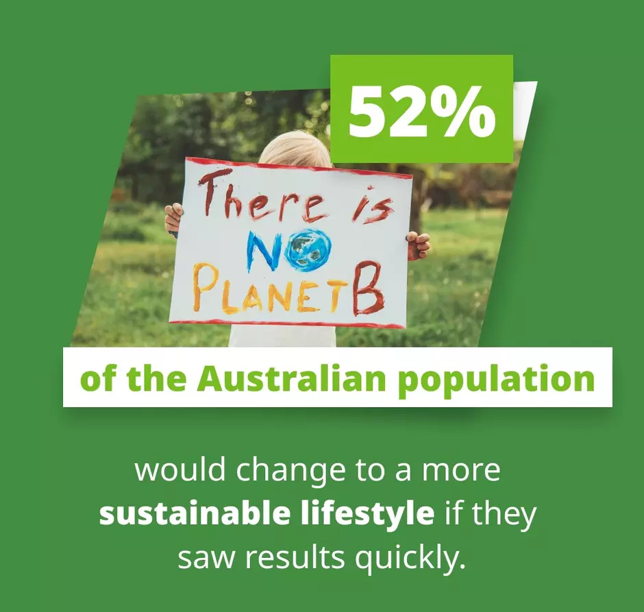 52% Australians would be more sustainable if they saw results quickly