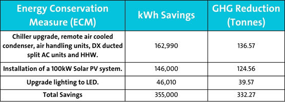 Energy Conservation Measure Muswellbrook