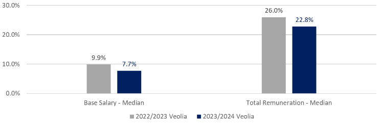 Veolia's Gender Pay Gap