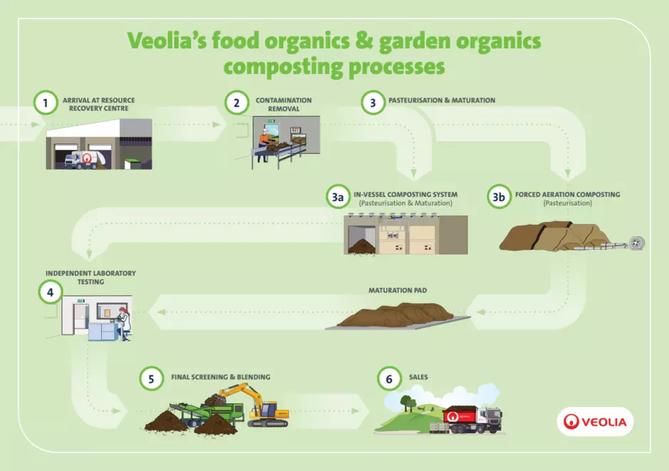 Veolia composting process