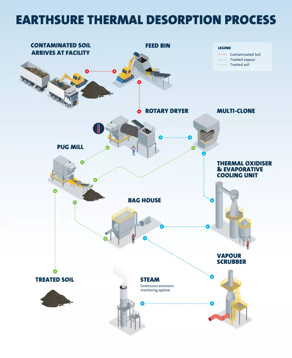 Earthsure thermal desorption infographic