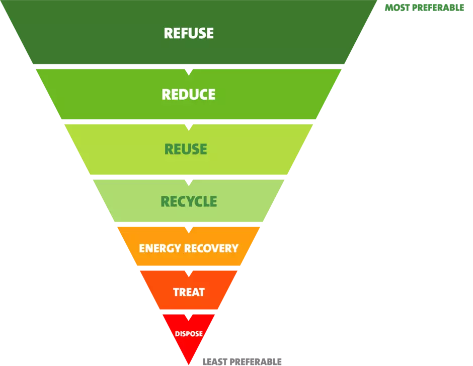 Veolia Waste Heirarchy 