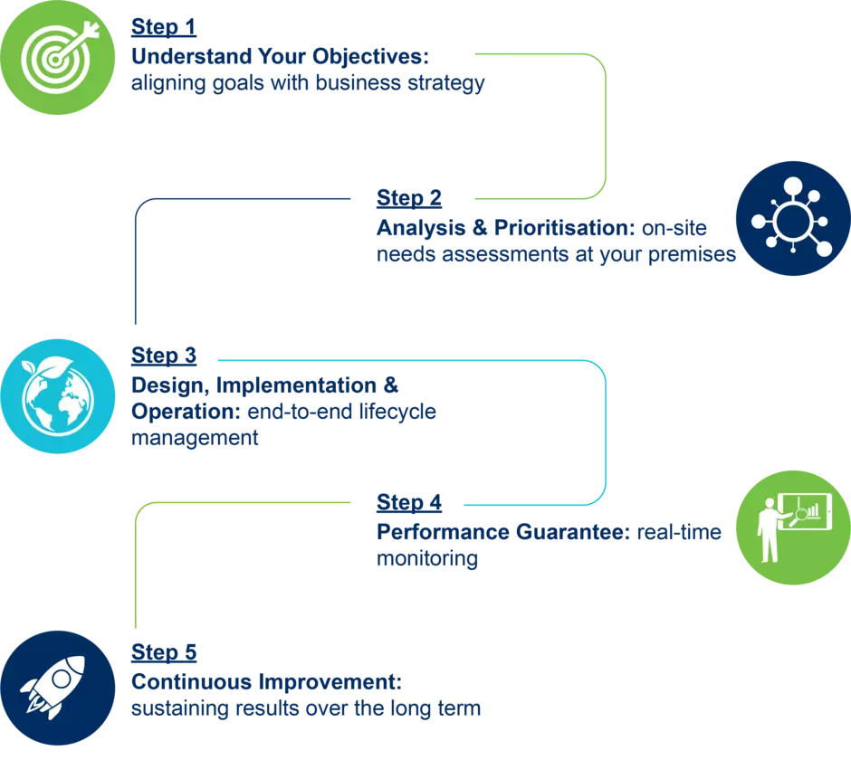 how we work with you-decarbonisation